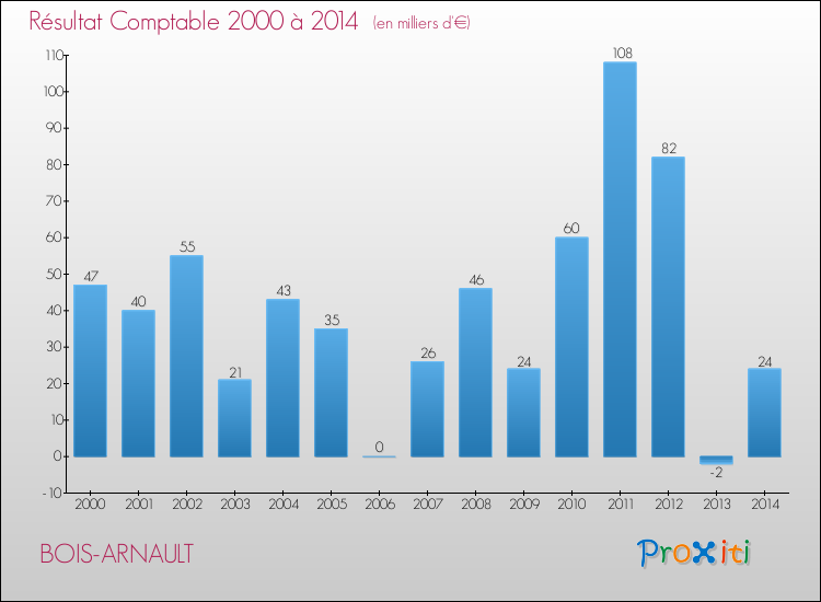 Evolution du résultat comptable pour la commune de BOIS-ARNAULT de 2000 à 2014 Evolution du résultat comptable pour BOIS-ARNAULT de 2000 à 2014