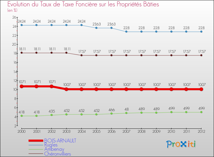 Evolution du taux de la taxe foncière sur le bati pour BOIS-ARNAULT et les communes proches de 2000 à 2012 Comparaison des taux de taxe foncière sur le bati pour BOIS-ARNAULT et les communes voisines de 2000 à 2012