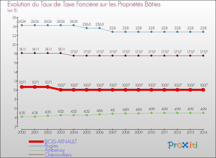 Evolution du taux de la taxe foncière sur le bati pour BOIS-ARNAULT et les communes proches de 2000 à 2014 Comparaison des taux de taxe foncière sur le bati pour BOIS-ARNAULT et les communes voisines de 2000 à 2014