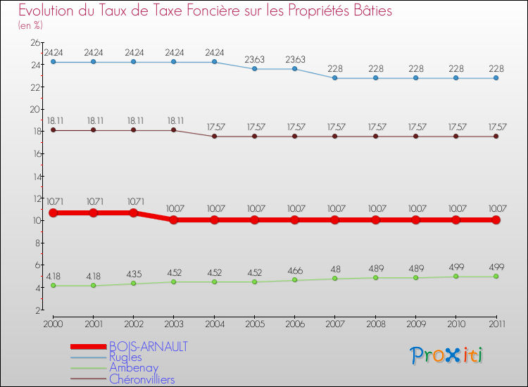Evolution du taux de la taxe foncière sur le bati pour BOIS-ARNAULT et les communes proches Comparaison des taux de taxe foncière sur le bati pour BOIS-ARNAULT et les communes voisines