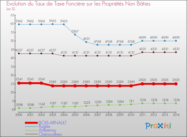 Evolution du taux de la taxe foncière sur les immeubles et terrains non batis pour BOIS-ARNAULT et les communes proches de 2000 à 2014 Comparaison des taux de la taxe foncière sur les immeubles et terrains non batis pour BOIS-ARNAULT et les communes voisines de 2000 à 2014