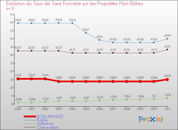 Evolution du taux de la taxe foncière sur les immeubles et terrains non batis pour BOIS-ARNAULT et les communes proches Comparaison des taux de la taxe foncière sur les immeubles et terrains non batis pour BOIS-ARNAULT et les communes voisines