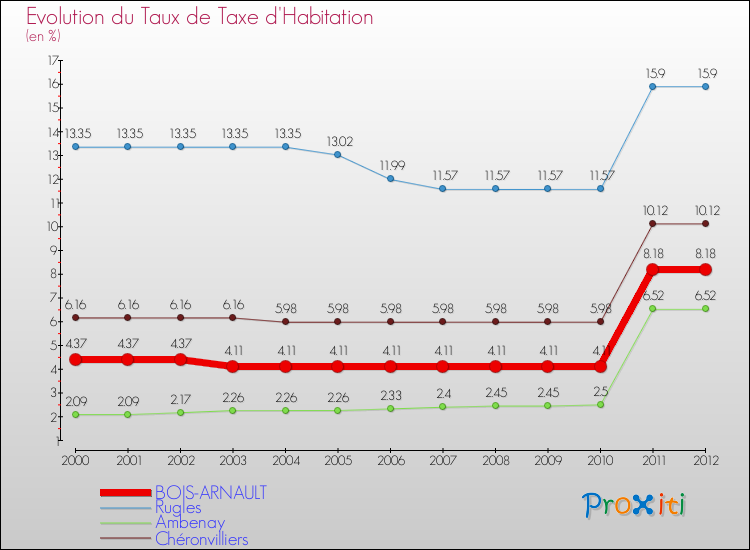 Evolution du taux de la taxe d'habitation pour BOIS-ARNAULT et les communes proches Comparaison des taux de la taxe d'habitation pour BOIS-ARNAULT et les communes voisines