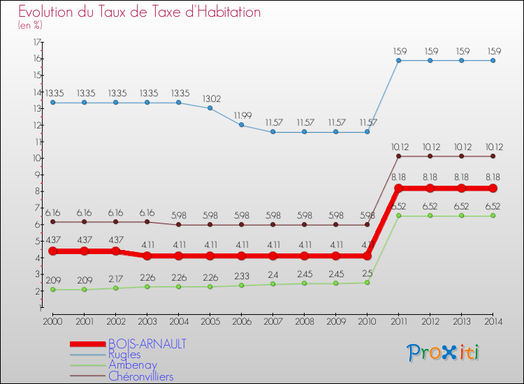 Evolution du taux de la taxe d'habitation pour BOIS-ARNAULT et les communes proches de 2000 à 2014 Comparaison des taux de la taxe d'habitation pour BOIS-ARNAULT et les communes voisines de 2000 à 2014
