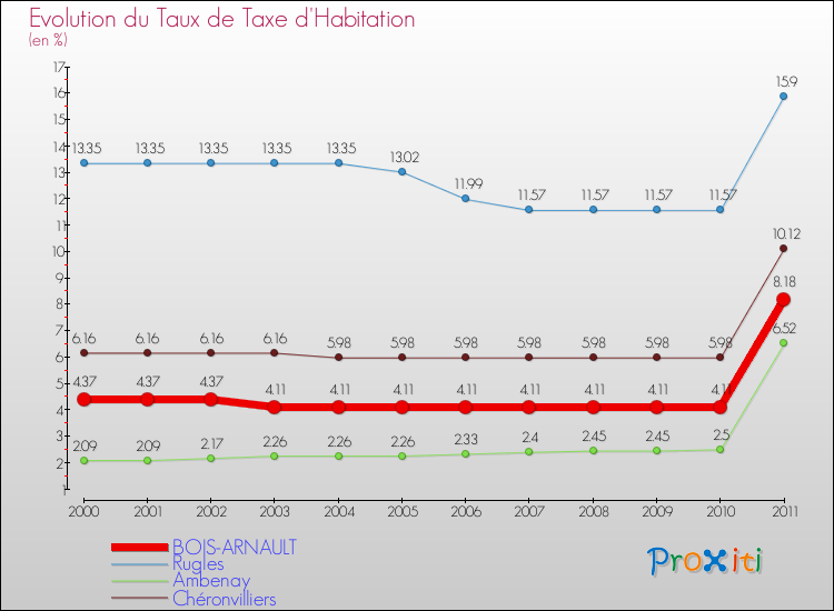 Evolution du taux de la taxe d'habitation pour BOIS-ARNAULT et les communes proches Comparaison des taux de la taxe d'habitation pour BOIS-ARNAULT et les communes voisines