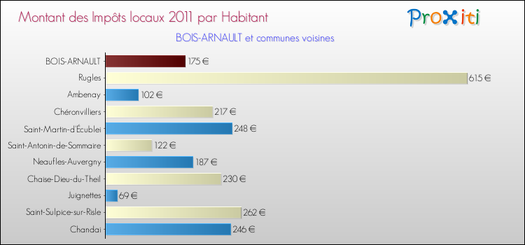 Montant des impôts locaux par Habitant pour BOIS-ARNAULT et les communes proches Comparaison des impôts locaux par habitant pour BOIS-ARNAULT et les communes voisines