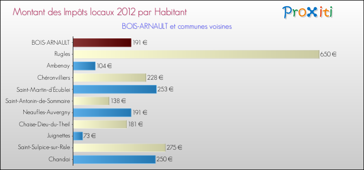Montant des impôts locaux par Habitant pour BOIS-ARNAULT et les communes proches Comparaison des impôts locaux par habitant pour BOIS-ARNAULT et les communes voisines