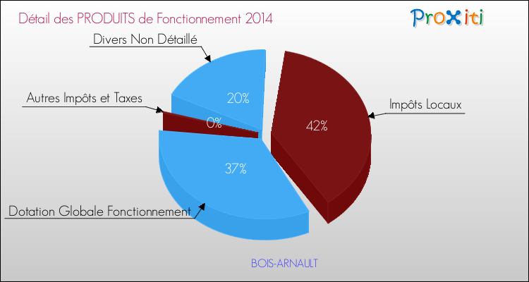 Décomposition du Budget de Fonctionnement 2014 de la commune de BOIS-ARNAULT Budget de Fonctionnement 2014 pour la commune de BOIS-ARNAULT