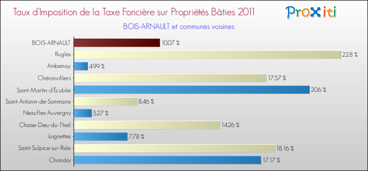 Taux d'imposition de la taxe foncière sur le bati 2011 pour BOIS-ARNAULT et les communes proches Comparaison des taux d'imposition de la taxe foncière sur le bati 2011 pour BOIS-ARNAULT et les communes voisines