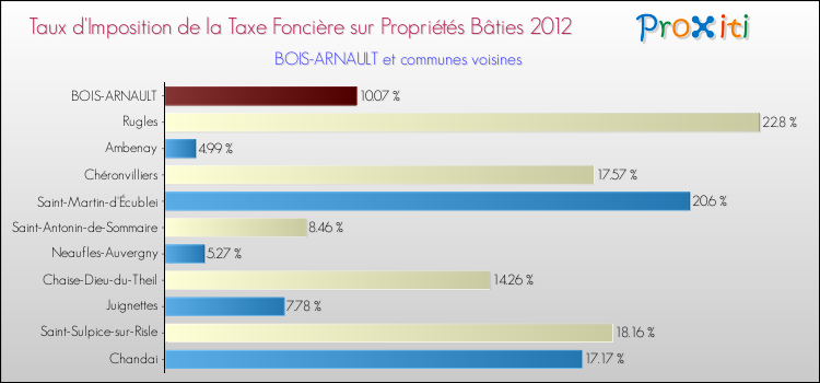 Taux d'imposition de la taxe foncière sur le bati 2012 pour BOIS-ARNAULT et les communes proches Comparaison des taux d'imposition de la taxe foncière sur le bati 2012 pour BOIS-ARNAULT et les communes voisines