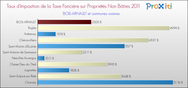 Taux d'imposition de la taxe foncière sur les immeubles et terrains non batis 2011 pour BOIS-ARNAULT et les communes proches Comparaison des taux d'imposition de la taxe foncière sur les immeubles et terrains non batis 2011 pour BOIS-ARNAULT et les communes voisines