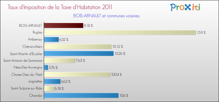Taux d'imposition de la taxe d'habitation 2011 pour BOIS-ARNAULT et les communes proches Comparaison des taux d'imposition de la taxe d'habitation 2011 pour BOIS-ARNAULT et les communes voisines