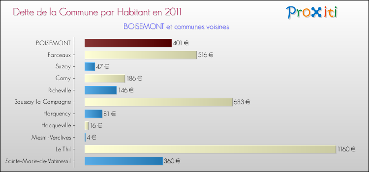 Dette par habitant de la commune en 2011 pour BOISEMONT et les communes proches Comparaison de la dette par habitant de la commune en 2011 pour BOISEMONT et les communes voisines
