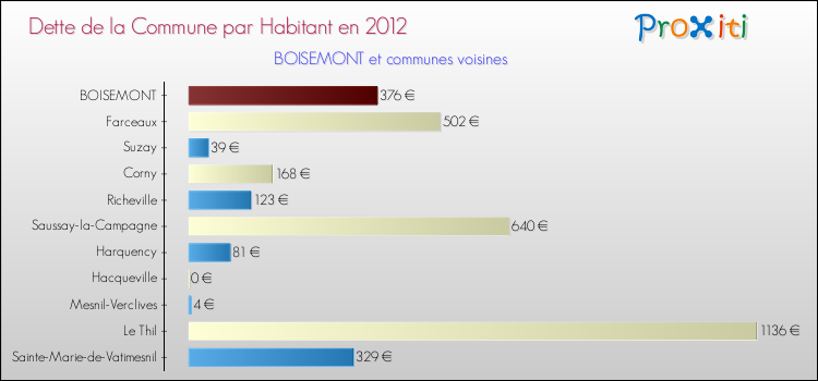 Dette par habitant de la commune en 2012 pour BOISEMONT et les communes proches Comparaison de la dette par habitant de la commune en 2012 pour BOISEMONT et les communes voisines