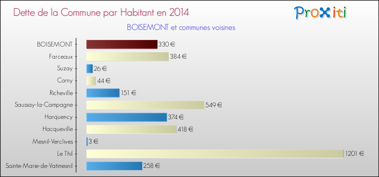 Dette par habitant de la commune en 2014 pour BOISEMONT et les communes proches Comparaison de la dette par habitant de la commune en 2014 pour BOISEMONT et les communes voisines