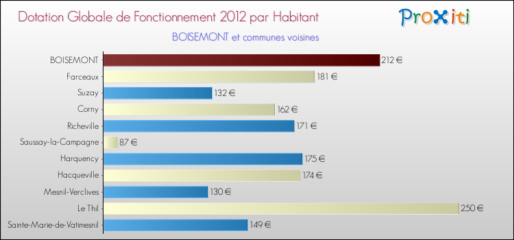 Montant des dotations globales de fonctionnement DGF par Habitant pour BOISEMONT et les communes proches Comparaison des des dotations globales de fonctionnement DGF par habitant pour BOISEMONT et les communes voisines