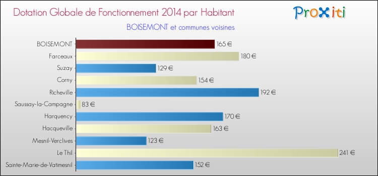 Montant des dotations globales de fonctionnement DGF par Habitant pour BOISEMONT et les communes proches en 2014. Comparaison des des dotations globales de fonctionnement DGF par habitant pour BOISEMONT et les communes voisines en 2014.