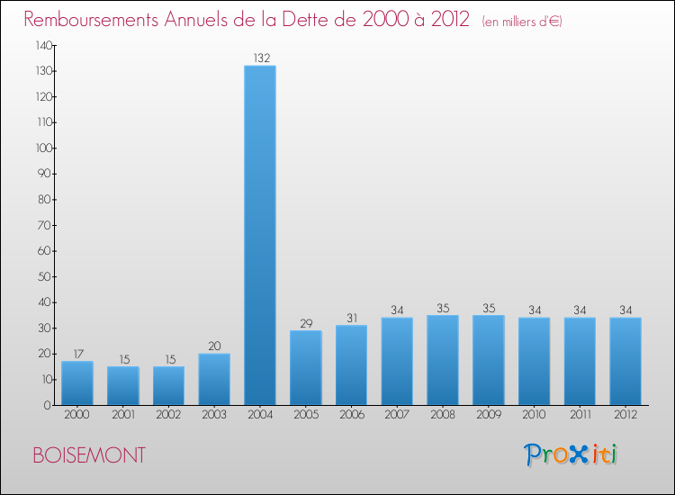 Evolution de l'annuité de la dette pour la commune de BOISEMONT de 2000 à 2012 Annuités de la dette pour BOISEMONT de 2000 à 2012