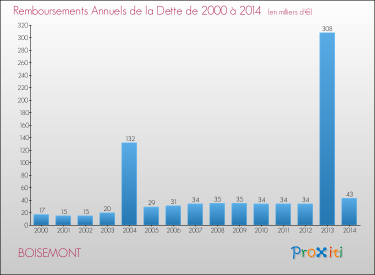 Evolution de l'annuité de la dette pour la commune de BOISEMONT de 2000 à 2014 Annuités de la dette pour BOISEMONT de 2000 à 2014