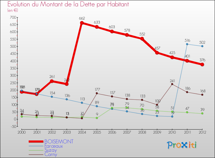 Evolution de la dette par habitant pour la commune de BOISEMONT et les communes proches de 2000 à 2012 Comparaison de la dette par habitant pour BOISEMONT et les communes voisines de 2000 à 2012
