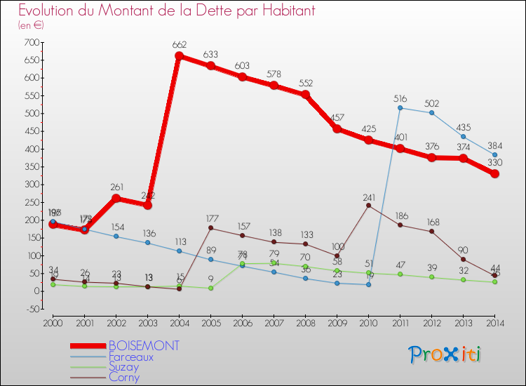 Evolution de la dette par habitant pour la commune de BOISEMONT et les communes proches de 2000 à 2014 Comparaison de la dette par habitant pour BOISEMONT et les communes voisines de 2000 à 2014