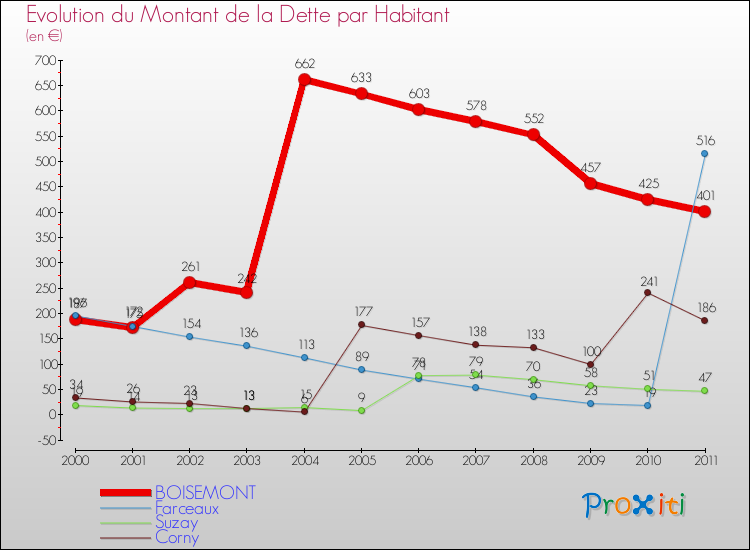 Evolution de la dette par habitant pour la commune de BOISEMONT et les communes proches Comparaison de la dette par habitant pour BOISEMONT et les communes voisines