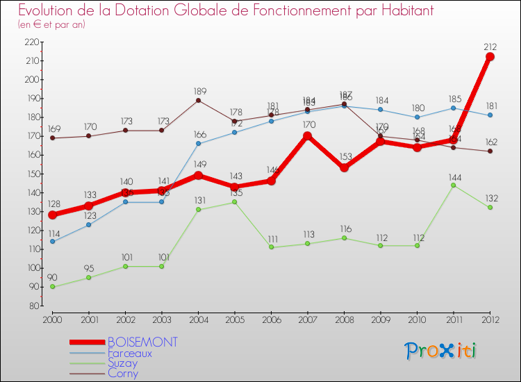 Evolution et montant de la dotation globale de fonctionnement par Habitant pour BOISEMONT et les communes proches Comparaison des dotations globales de fonctionnement par habitant pour BOISEMONT et les communes voisines