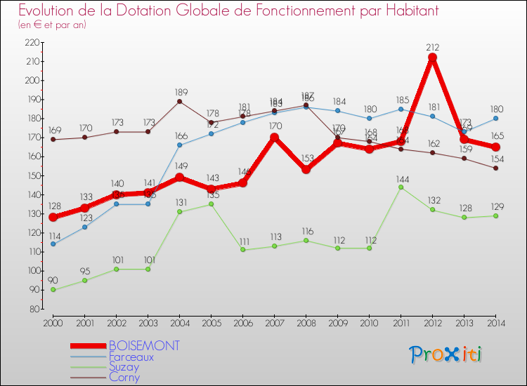 Evolution et montant de la dotation globale de fonctionnement par Habitant pour BOISEMONT et les communes proches de 2000 à 2014. Comparaison des dotations globales de fonctionnement par habitant pour BOISEMONT et les communes voisines de 2000 à 2014.