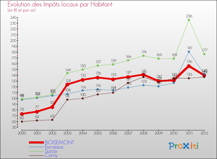 Evolution et montant des impôts locaux par Habitant pour BOISEMONT et les communes proches Comparaison des impôts locaux par habitant pour BOISEMONT et les communes voisines
