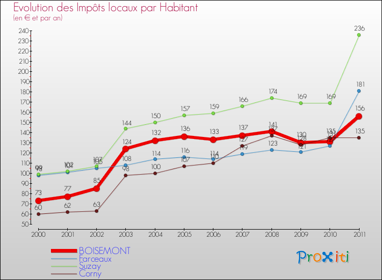 Evolution et montant des impôts locaux par Habitant pour BOISEMONT et les communes proches Comparaison des impôts locaux par habitant pour BOISEMONT et les communes voisines