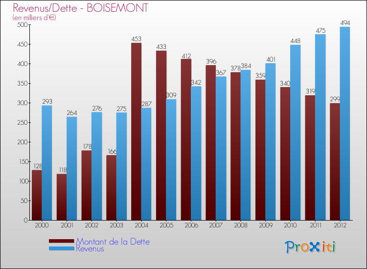 Evolution comparée de la dette et des revenus pour la commune de BOISEMONT de 2000 à 2012 Comparaison de la dette et des revenus pour BOISEMONT de 2000 à 2012