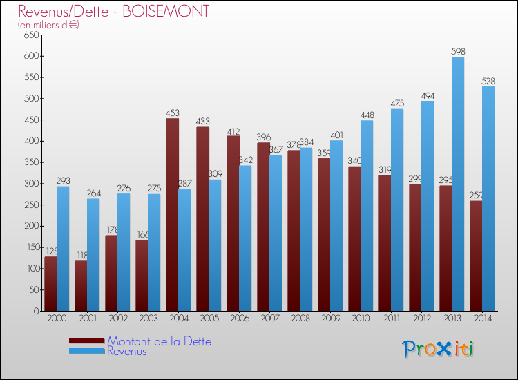 Evolution comparée de la dette et des revenus pour la commune de BOISEMONT de 2000 à 2014 Comparaison de la dette et des revenus pour BOISEMONT de 2000 à 2014