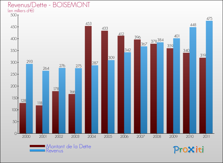 Evolution comparée de la dette et des revenus pour la commune de BOISEMONT de 2000 à 2011 Comparaison de la dette et des revenus pour BOISEMONT de 2000 à 2011