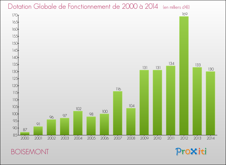 Evolution du montant de la Dotation Globale de Fonctionnement pour la commune de BOISEMONT de 2000 à 2014 Evolution du montant de la Dotation Globale de Fonctionnement pour BOISEMONT de 2000 à 2014
