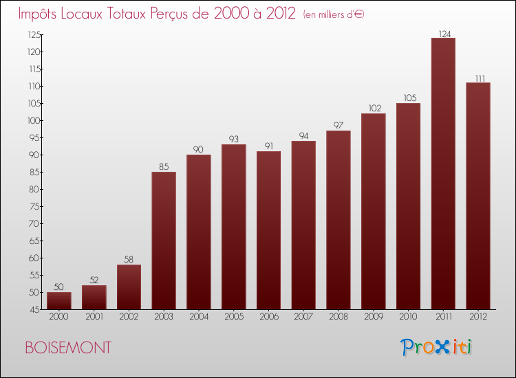 Evolution des Impôts Locaux pour la commune de BOISEMONT de 2000 à 2012 Evolution des Impôts Locaux pour BOISEMONT de 2000 à 2012