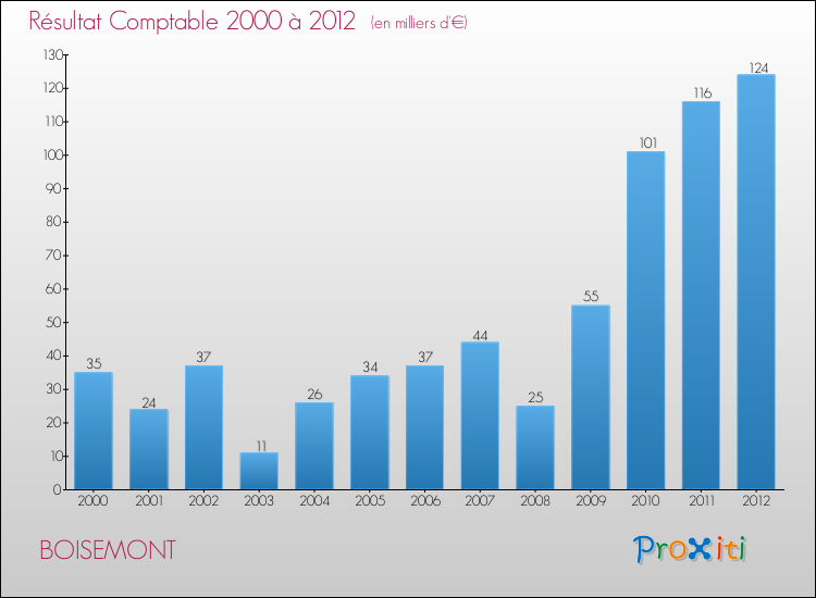 Evolution du résultat comptable pour la commune de BOISEMONT de 2000 à 2012 Evolution du résultat comptable pour BOISEMONT de 2000 à 2012