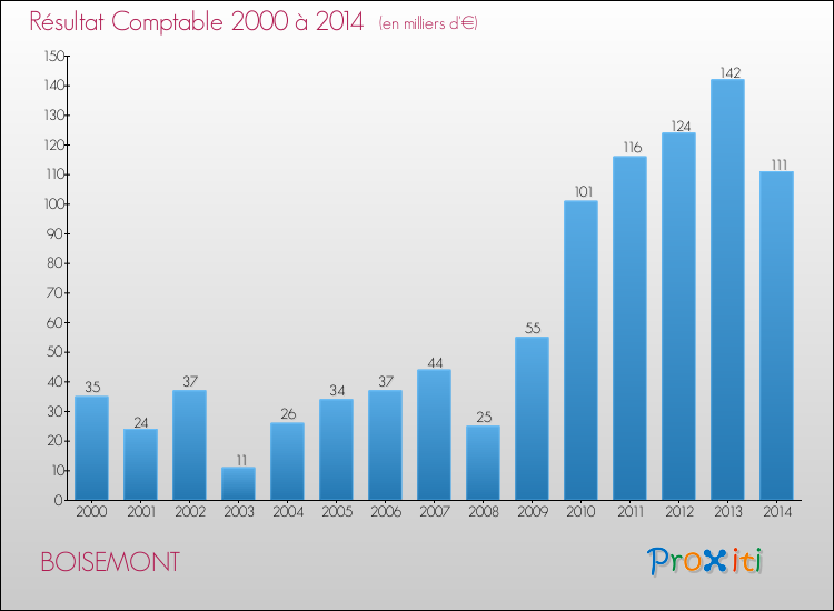 Evolution du résultat comptable pour la commune de BOISEMONT de 2000 à 2014 Evolution du résultat comptable pour BOISEMONT de 2000 à 2014