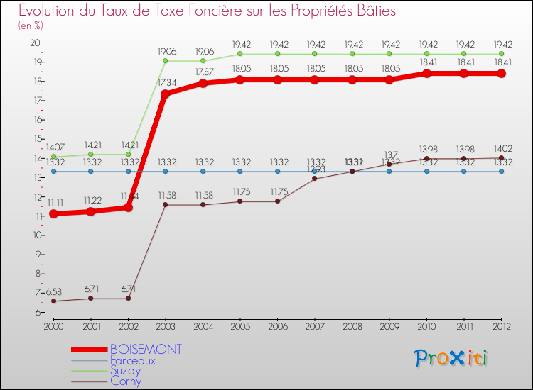 Evolution du taux de la taxe foncière sur le bati pour BOISEMONT et les communes proches de 2000 à 2012 Comparaison des taux de taxe foncière sur le bati pour BOISEMONT et les communes voisines de 2000 à 2012