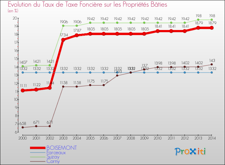Evolution du taux de la taxe foncière sur le bati pour BOISEMONT et les communes proches de 2000 à 2014 Comparaison des taux de taxe foncière sur le bati pour BOISEMONT et les communes voisines de 2000 à 2014