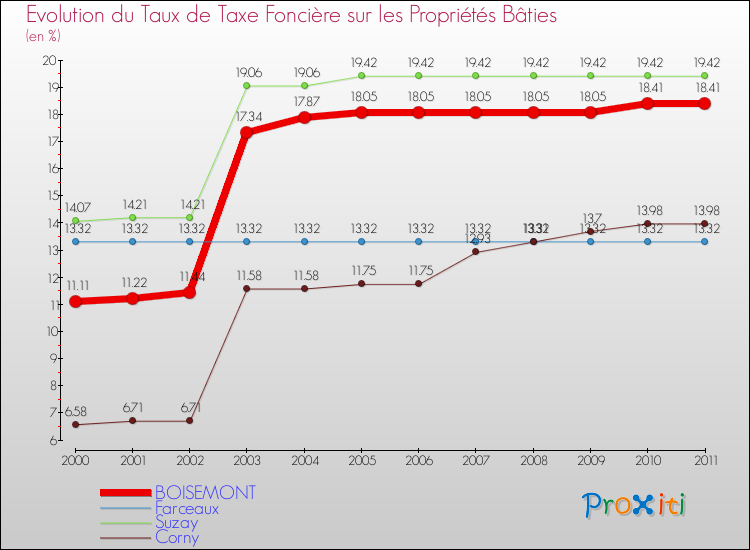 Evolution du taux de la taxe foncière sur le bati pour BOISEMONT et les communes proches Comparaison des taux de taxe foncière sur le bati pour BOISEMONT et les communes voisines