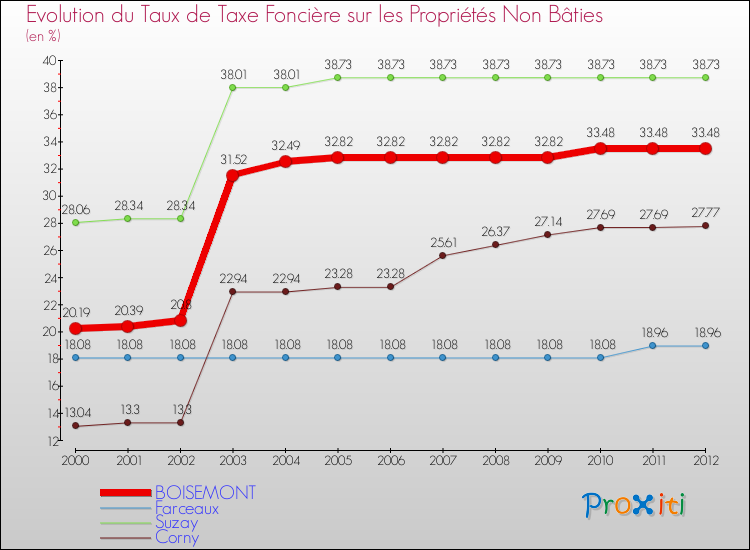Evolution du taux de la taxe foncière sur les immeubles et terrains non batis pour BOISEMONT et les communes proches de 2000 à 2012 Comparaison des taux de la taxe foncière sur les immeubles et terrains non batis pour BOISEMONT et les communes voisines de 2000 à 2012