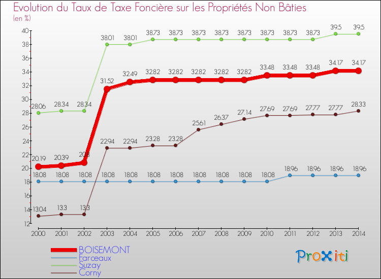 Evolution du taux de la taxe foncière sur les immeubles et terrains non batis pour BOISEMONT et les communes proches de 2000 à 2014 Comparaison des taux de la taxe foncière sur les immeubles et terrains non batis pour BOISEMONT et les communes voisines de 2000 à 2014