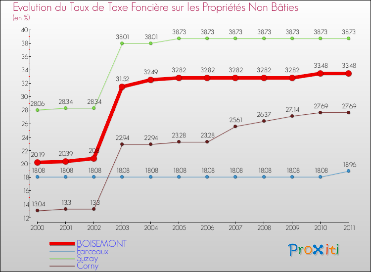 Evolution du taux de la taxe foncière sur les immeubles et terrains non batis pour BOISEMONT et les communes proches Comparaison des taux de la taxe foncière sur les immeubles et terrains non batis pour BOISEMONT et les communes voisines