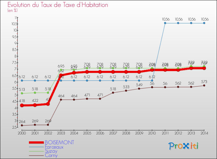 Evolution du taux de la taxe d'habitation pour BOISEMONT et les communes proches de 2000 à 2014 Comparaison des taux de la taxe d'habitation pour BOISEMONT et les communes voisines de 2000 à 2014
