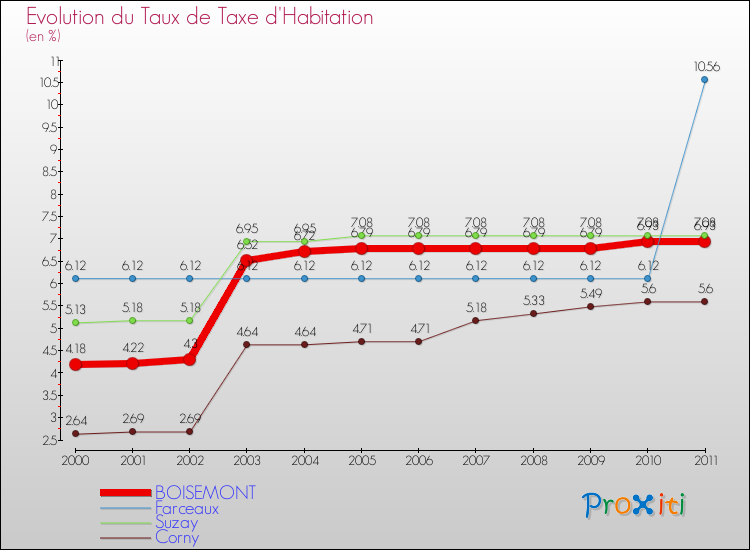 Evolution du taux de la taxe d'habitation pour BOISEMONT et les communes proches Comparaison des taux de la taxe d'habitation pour BOISEMONT et les communes voisines