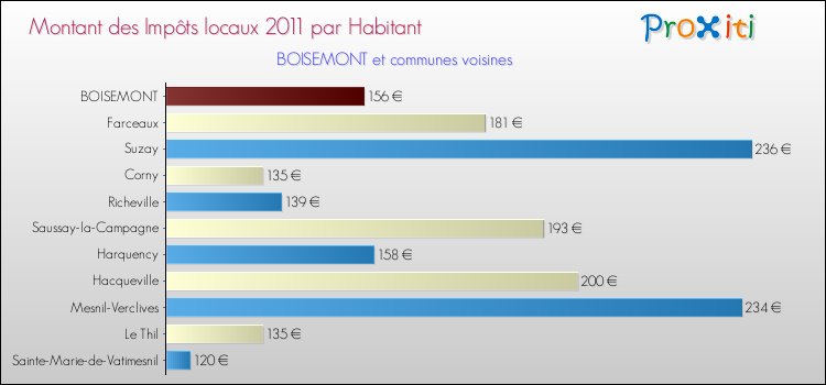 Montant des impôts locaux par Habitant pour BOISEMONT et les communes proches Comparaison des impôts locaux par habitant pour BOISEMONT et les communes voisines