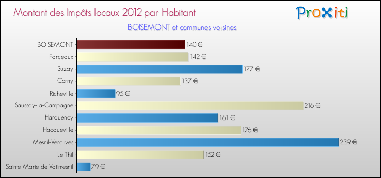 Montant des impôts locaux par Habitant pour BOISEMONT et les communes proches Comparaison des impôts locaux par habitant pour BOISEMONT et les communes voisines