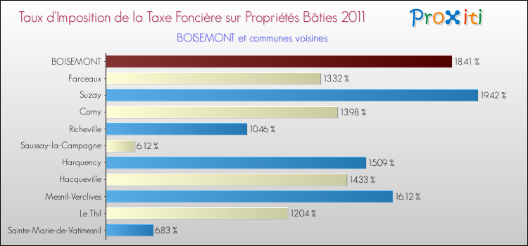 Taux d'imposition de la taxe foncière sur le bati 2011 pour BOISEMONT et les communes proches Comparaison des taux d'imposition de la taxe foncière sur le bati 2011 pour BOISEMONT et les communes voisines