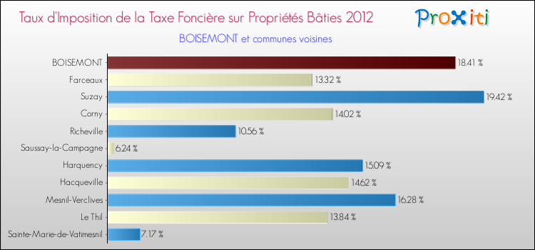Taux d'imposition de la taxe foncière sur le bati 2012 pour BOISEMONT et les communes proches Comparaison des taux d'imposition de la taxe foncière sur le bati 2012 pour BOISEMONT et les communes voisines
