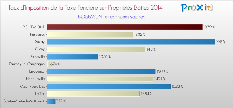 Taux d'imposition de la taxe foncière sur le bati 2014 pour BOISEMONT et les communes proches Comparaison des taux d'imposition de la taxe foncière sur le bati 2014 pour BOISEMONT et les communes voisines